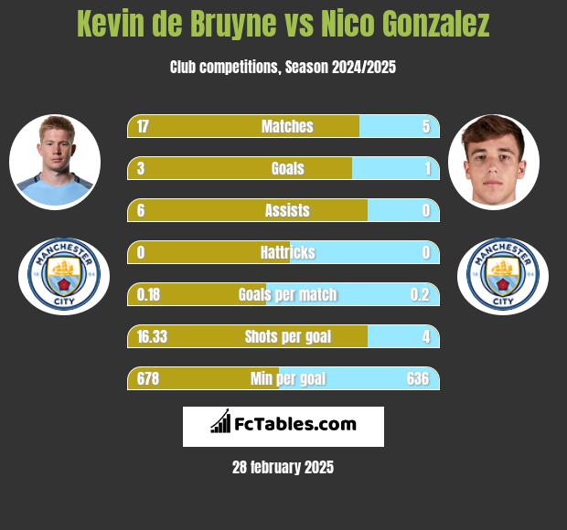 Kevin de Bruyne vs Nico Gonzalez h2h player stats