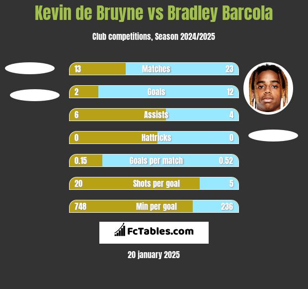 Kevin de Bruyne vs Bradley Barcola h2h player stats