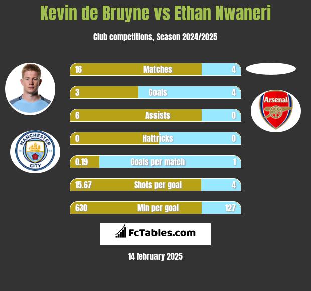 Kevin de Bruyne vs Ethan Nwaneri h2h player stats