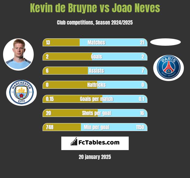 Kevin de Bruyne vs Joao Neves h2h player stats