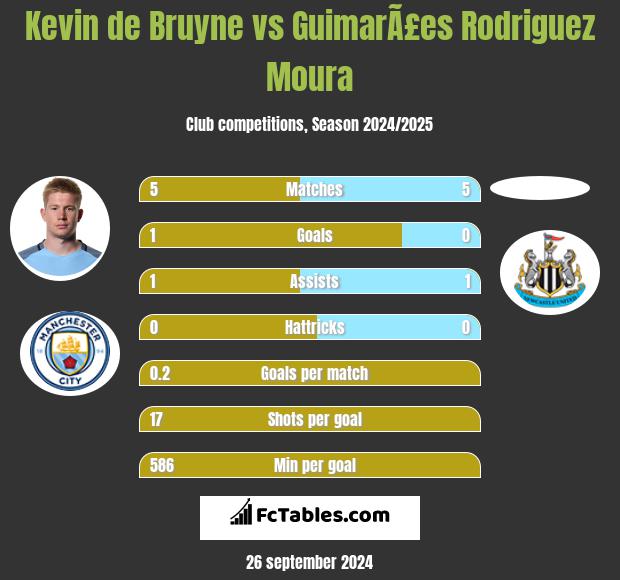 Kevin de Bruyne vs GuimarÃ£es Rodriguez Moura h2h player stats