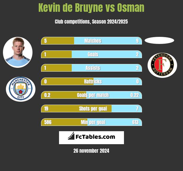 Kevin de Bruyne vs Osman h2h player stats