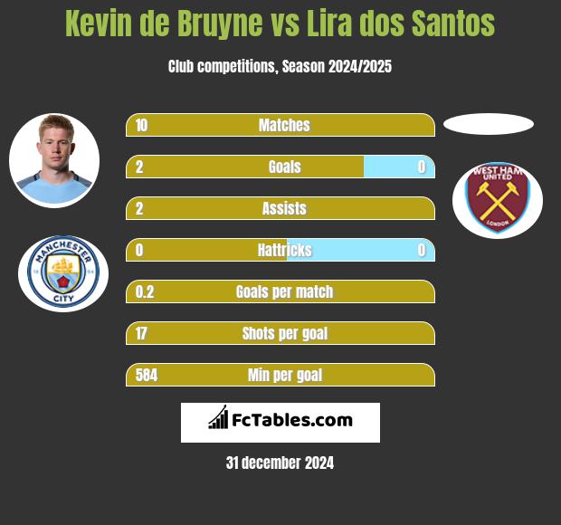 Kevin de Bruyne vs Lira dos Santos h2h player stats