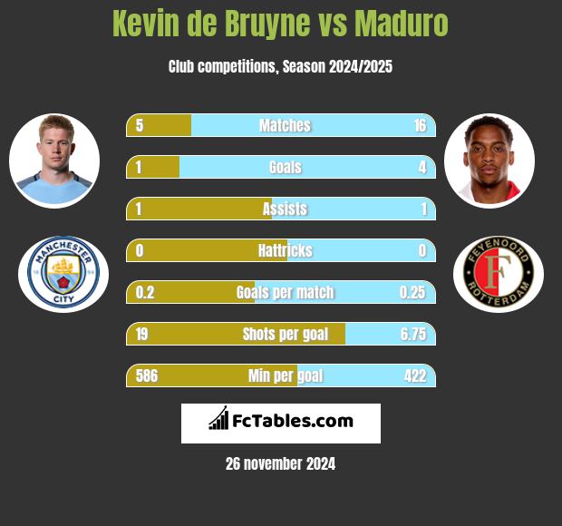 Kevin de Bruyne vs Maduro h2h player stats