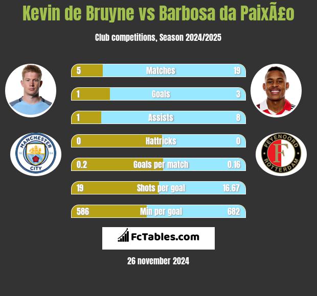 Kevin de Bruyne vs Barbosa da PaixÃ£o h2h player stats