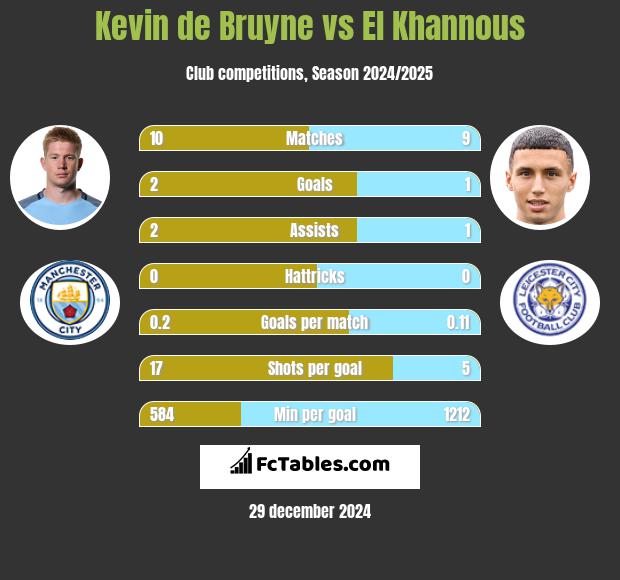 Kevin de Bruyne vs El Khannous h2h player stats