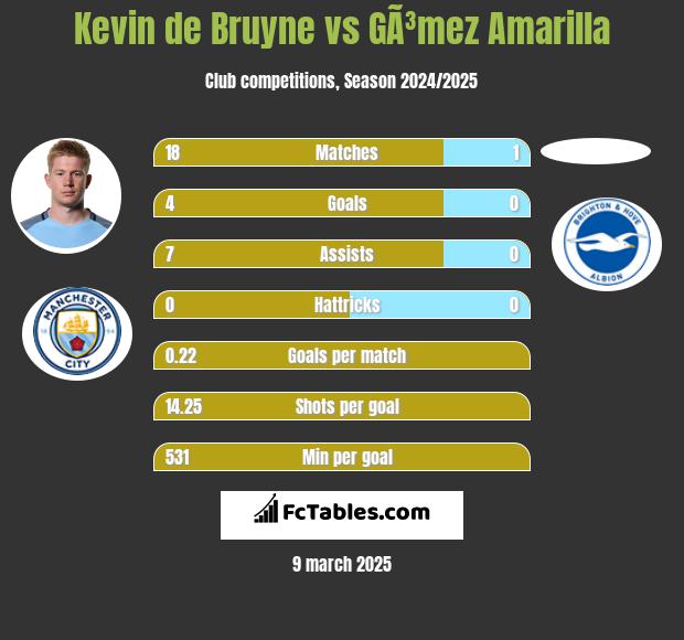 Kevin de Bruyne vs GÃ³mez Amarilla h2h player stats