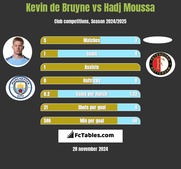 Kevin de Bruyne vs Hadj Moussa h2h player stats