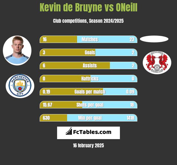 Kevin de Bruyne vs ONeill h2h player stats