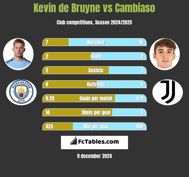 Kevin de Bruyne vs Cambiaso h2h player stats