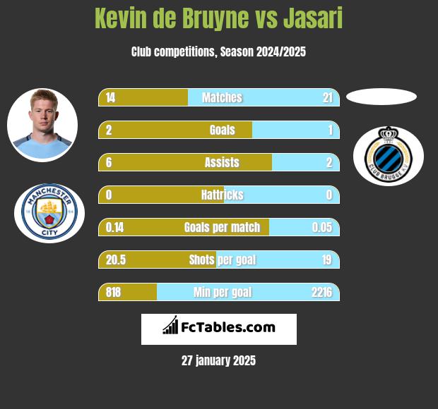 Kevin de Bruyne vs Jasari h2h player stats