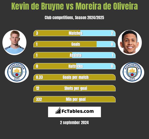 Kevin de Bruyne vs Moreira de Oliveira h2h player stats