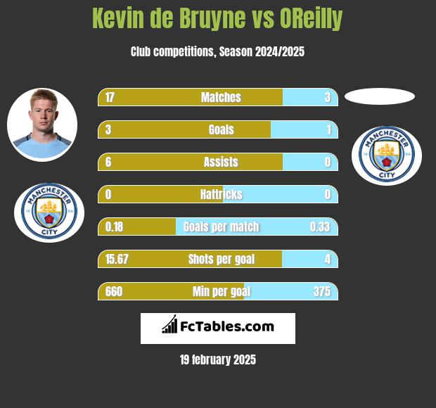 Kevin de Bruyne vs OReilly h2h player stats