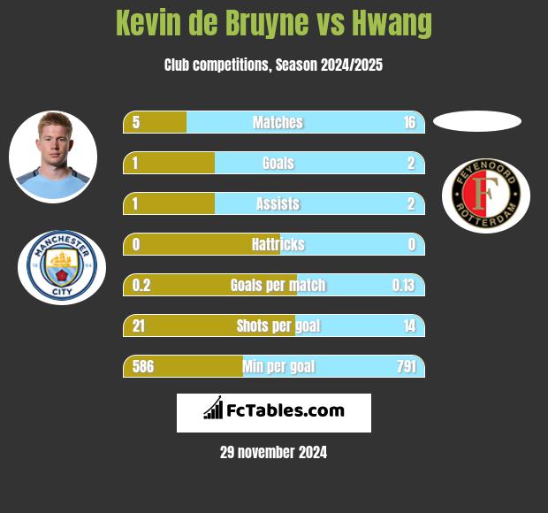 Kevin de Bruyne vs Hwang h2h player stats