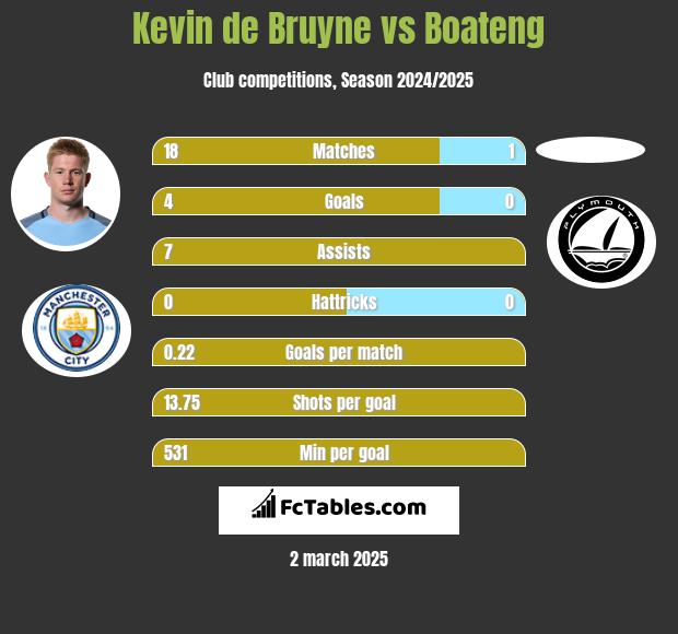 Kevin de Bruyne vs Boateng h2h player stats