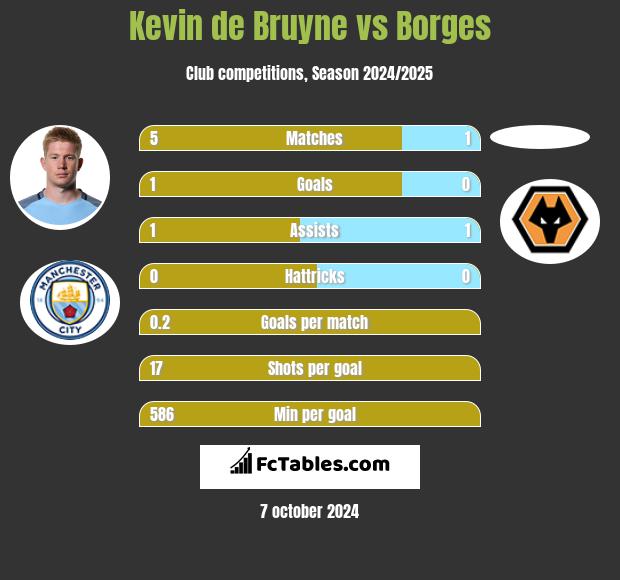 Kevin de Bruyne vs Borges h2h player stats