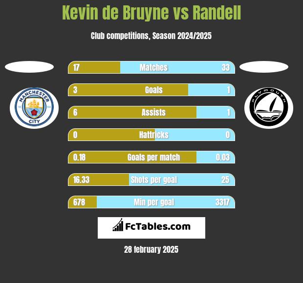 Kevin de Bruyne vs Randell h2h player stats