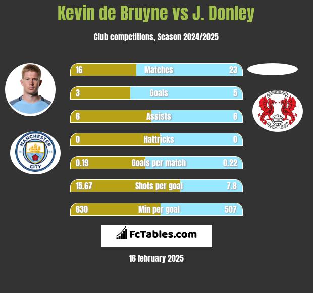 Kevin de Bruyne vs J. Donley h2h player stats