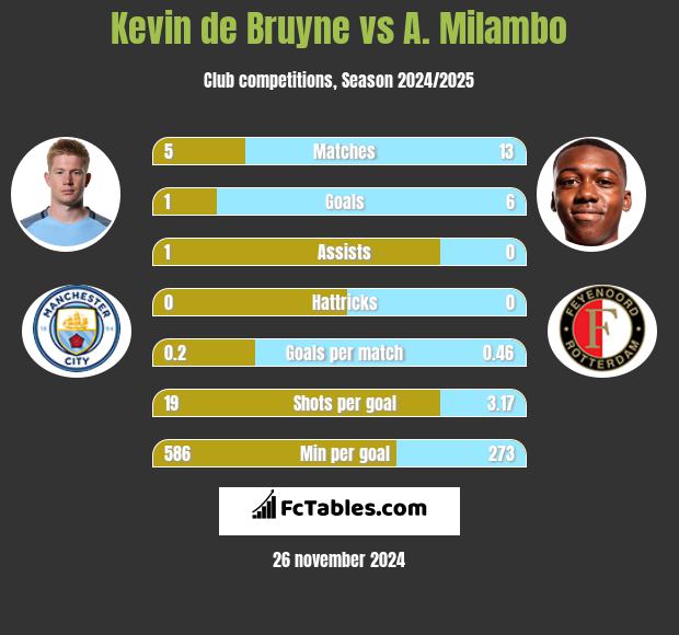 Kevin de Bruyne vs A. Milambo h2h player stats