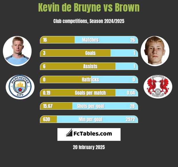 Kevin de Bruyne vs Brown h2h player stats