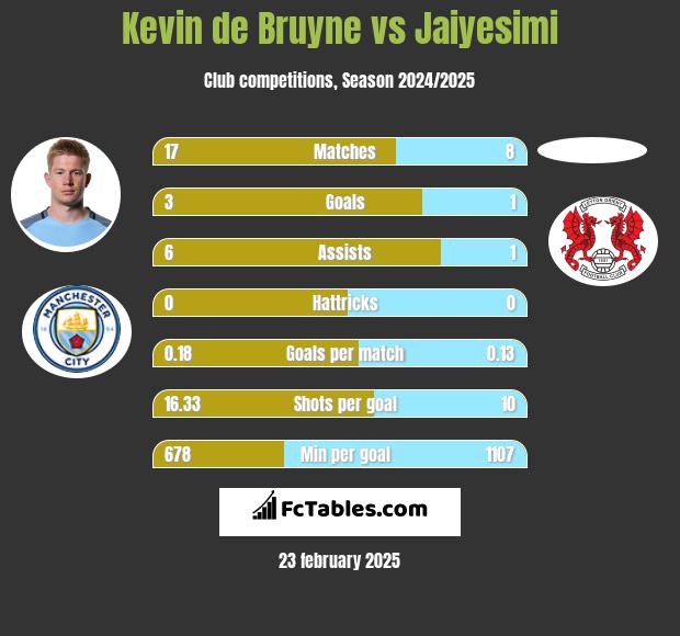 Kevin de Bruyne vs Jaiyesimi h2h player stats