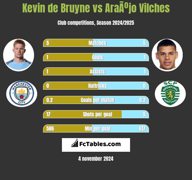 Kevin de Bruyne vs AraÃºjo Vilches h2h player stats