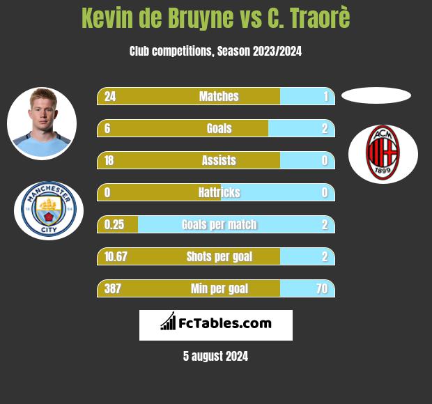 Kevin de Bruyne vs C. Traorè h2h player stats