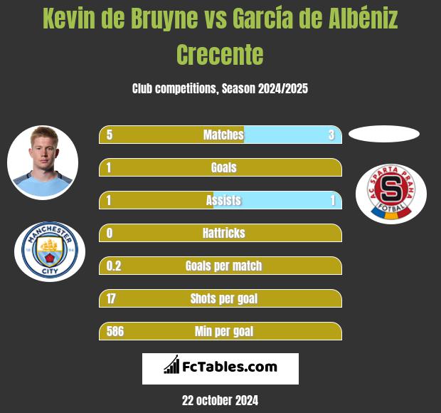 Kevin de Bruyne vs García de Albéniz Crecente h2h player stats