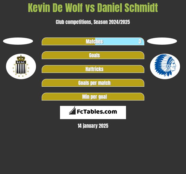 Kevin De Wolf vs Daniel Schmidt h2h player stats