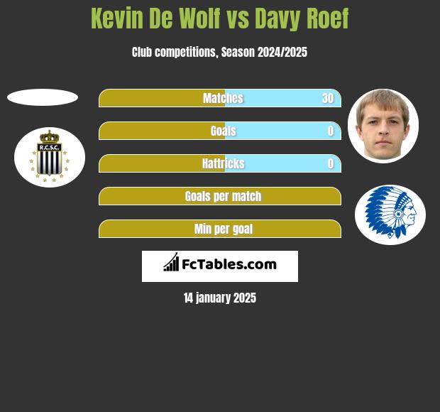 Kevin De Wolf vs Davy Roef h2h player stats