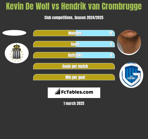 Kevin De Wolf vs Hendrik van Crombrugge h2h player stats