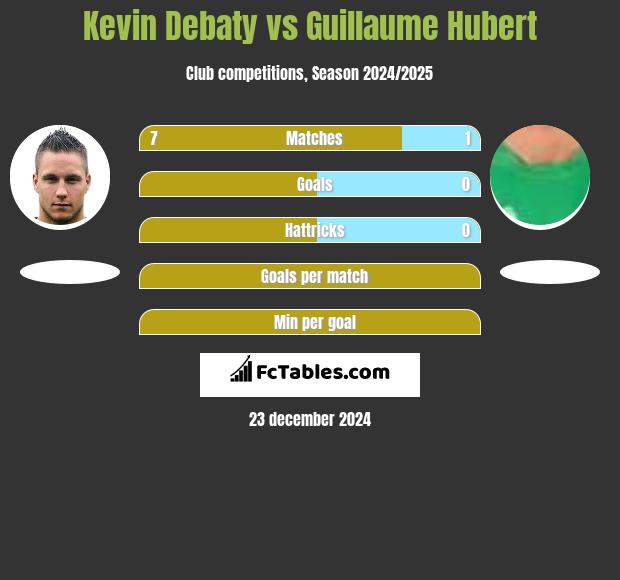 Kevin Debaty vs Guillaume Hubert h2h player stats