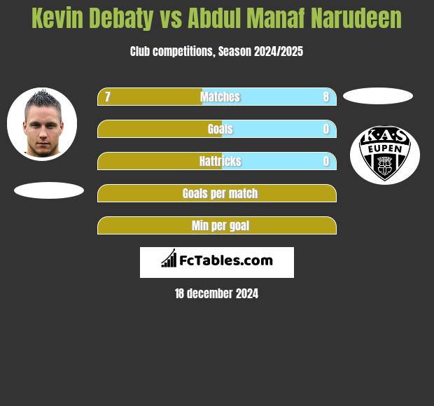 Kevin Debaty vs Abdul Manaf Narudeen h2h player stats