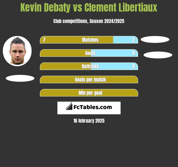 Kevin Debaty vs Clement Libertiaux h2h player stats