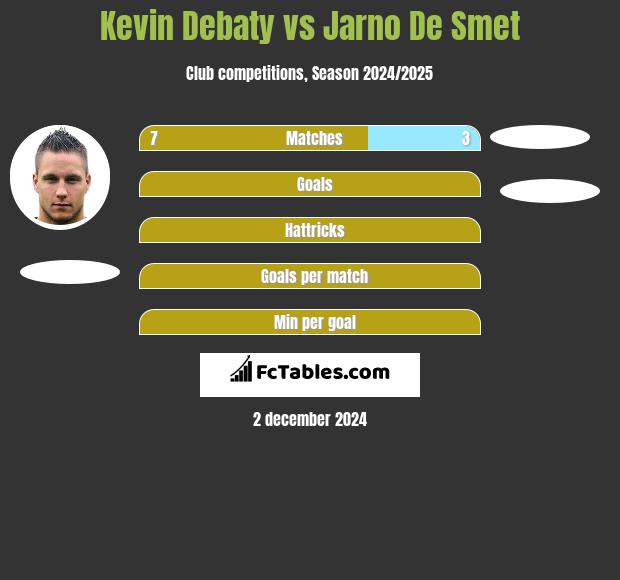 Kevin Debaty vs Jarno De Smet h2h player stats