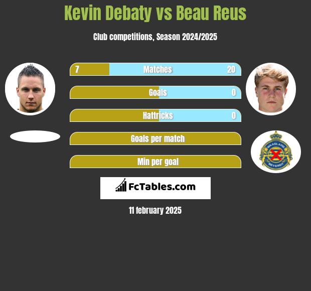 Kevin Debaty vs Beau Reus h2h player stats