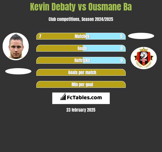 Kevin Debaty vs Ousmane Ba h2h player stats