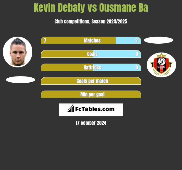 Kevin Debaty vs Ousmane Ba h2h player stats