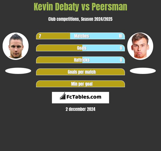 Kevin Debaty vs Peersman h2h player stats