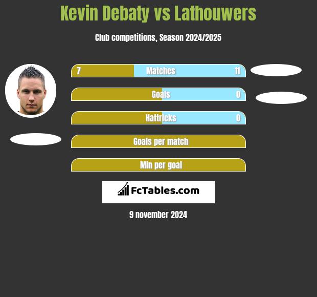 Kevin Debaty vs Lathouwers h2h player stats