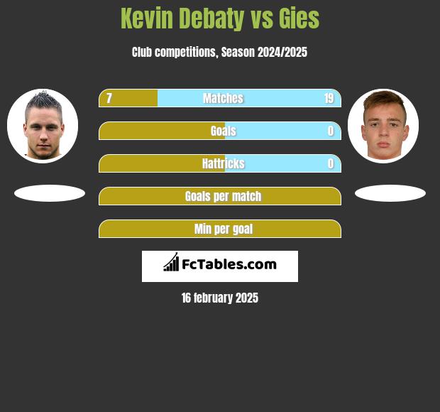 Kevin Debaty vs Gies h2h player stats