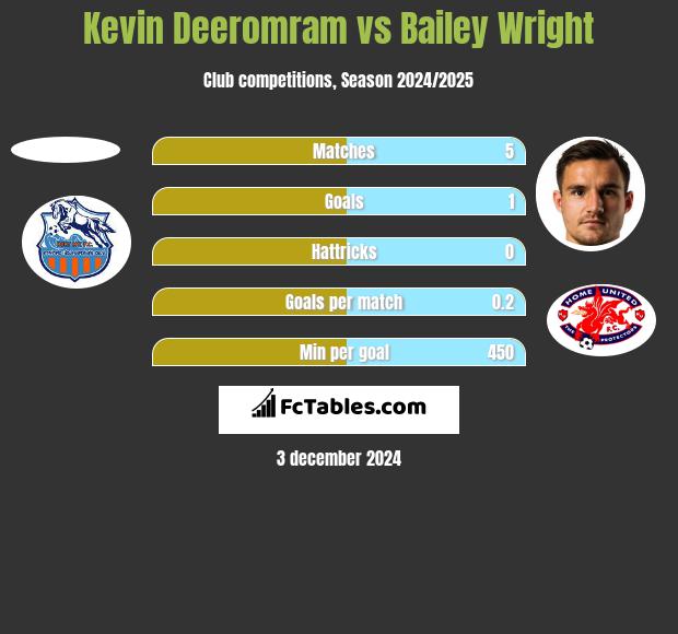 Kevin Deeromram vs Bailey Wright h2h player stats