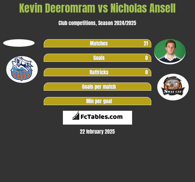 Kevin Deeromram vs Nicholas Ansell h2h player stats