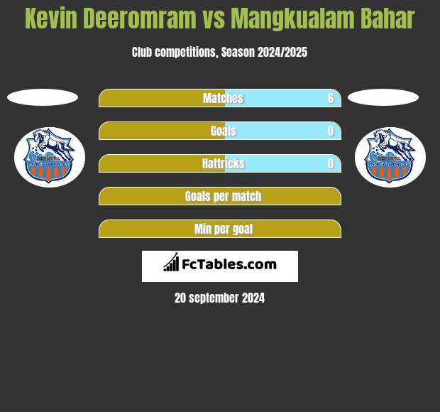 Kevin Deeromram vs Mangkualam Bahar h2h player stats