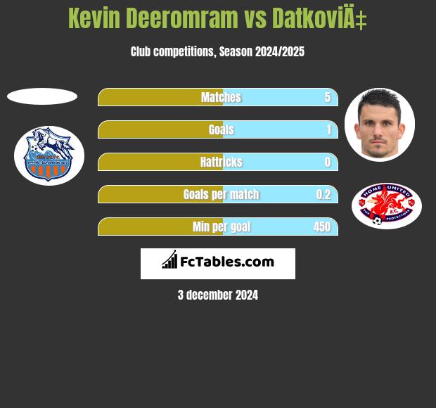 Kevin Deeromram vs DatkoviÄ‡ h2h player stats