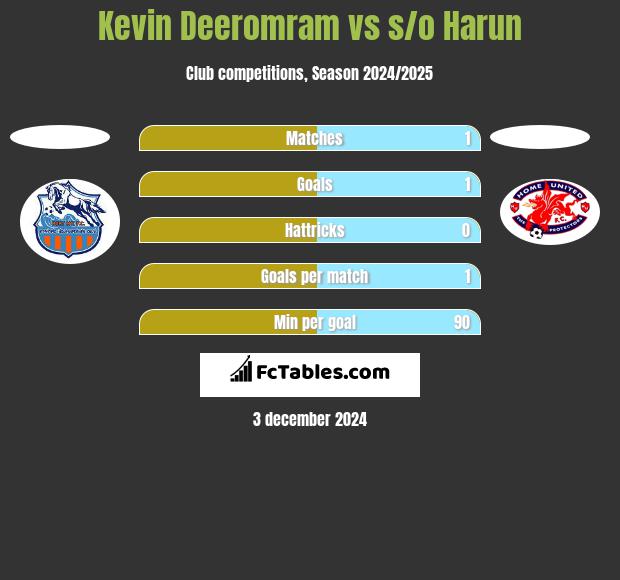 Kevin Deeromram vs s/o Harun h2h player stats