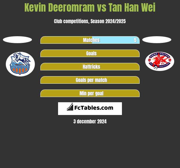 Kevin Deeromram vs Tan Han Wei h2h player stats