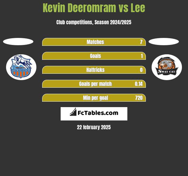 Kevin Deeromram vs Lee h2h player stats