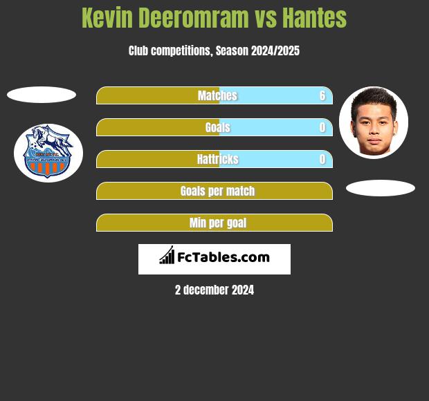 Kevin Deeromram vs Hantes h2h player stats