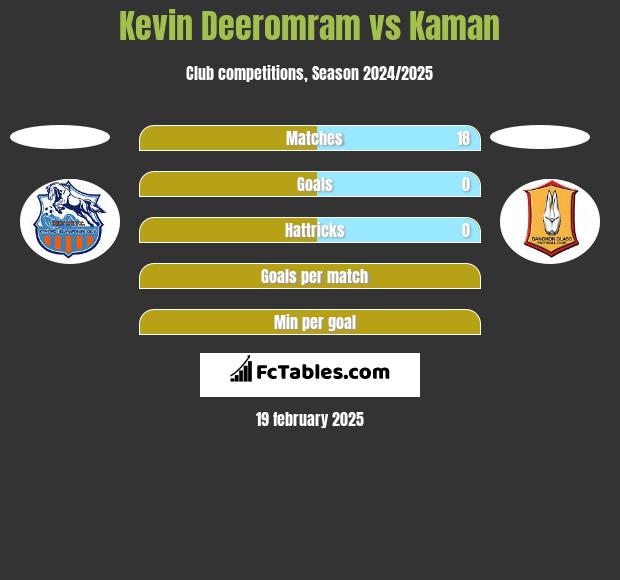 Kevin Deeromram vs Kaman h2h player stats